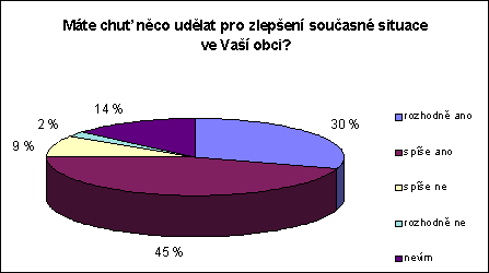 Mte chu nco udlat pro zlepen situace va va obci