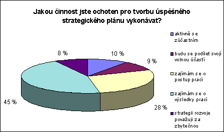 Jakou innost jste ochoten pro tvorbu spnho strategickho plnu vykonvat
