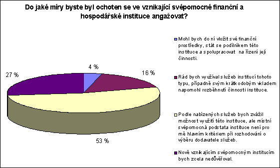 Do jak mry byste byl ochoten se ve vznikajc svpomocn finann a hospodsk instituci angaovat